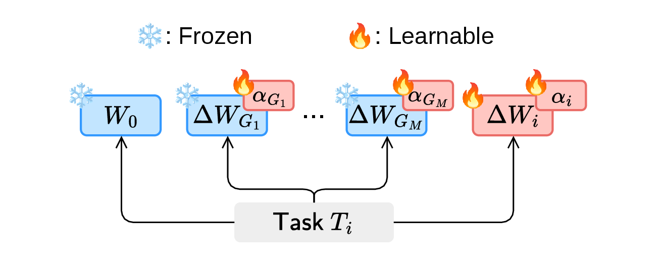 GLAM task-specific LoRA training: the backbone and group adapters are frozen while the current adapter and importance scalars are trained
