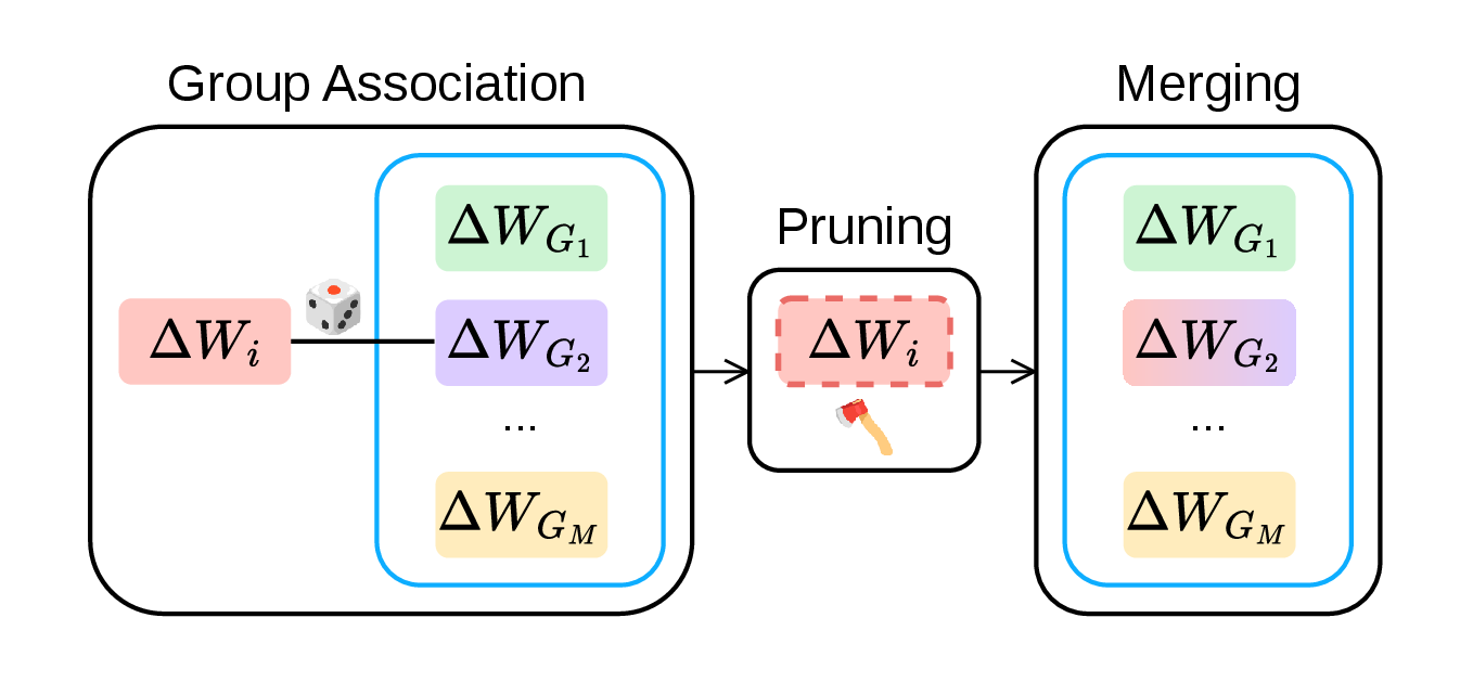 GLAM adapter grouping: the task adapter is assigned, pruned, and merged into a group adapter
