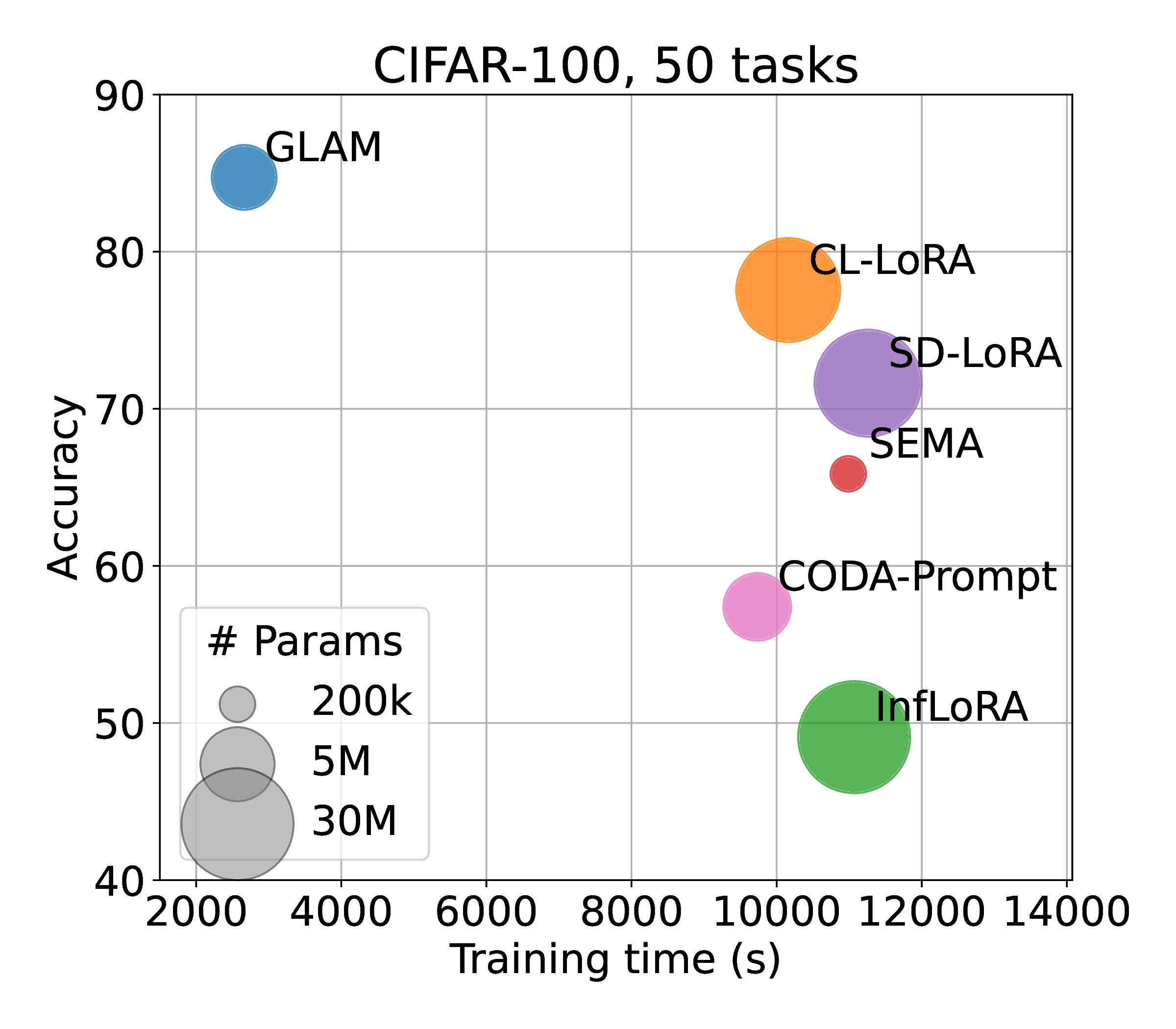Efficiency-performance trade-off on CIFAR-100 over 50 tasks