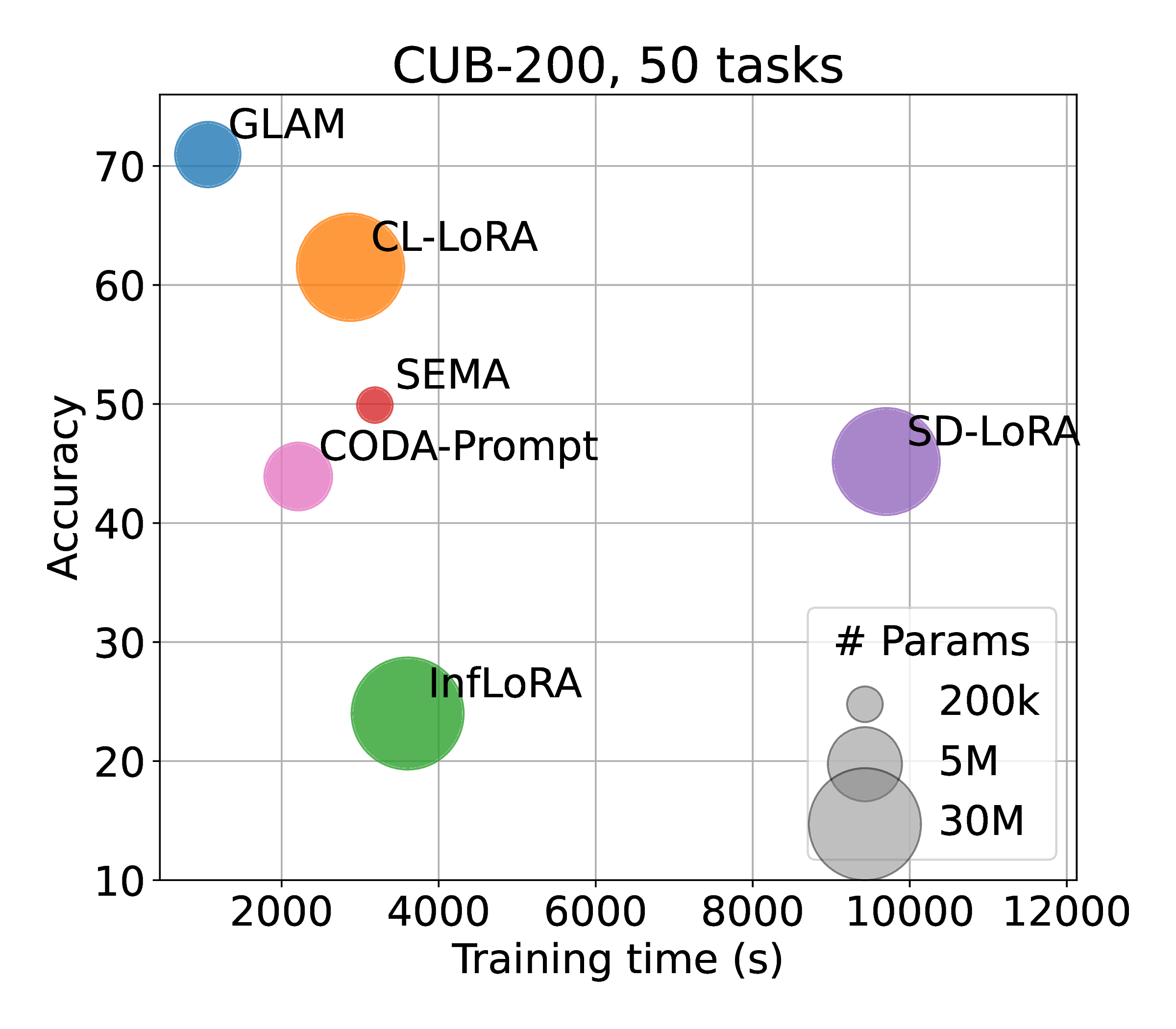 Efficiency-performance trade-off on CUB-200 over 50 tasks