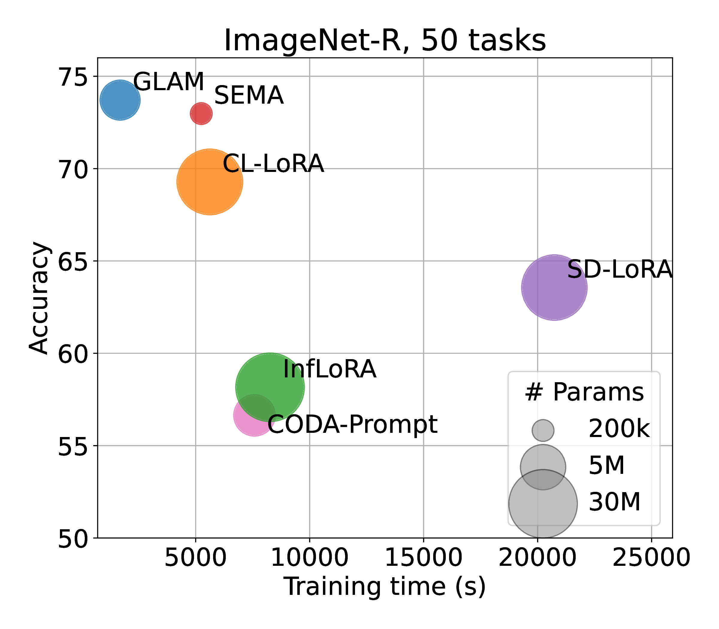 Efficiency-performance trade-off on ImageNet-R over 50 tasks